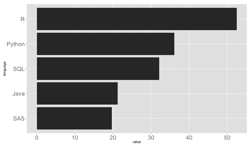 plot of chunk languageplot